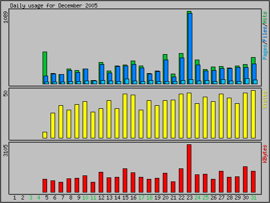 Daily usage