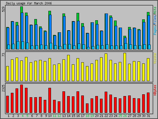 Daily usage