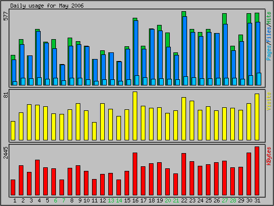 Daily usage