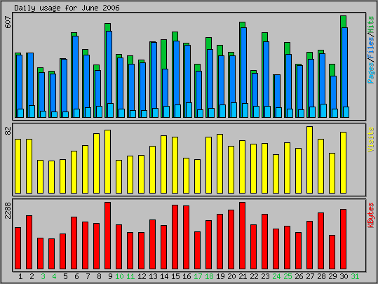 Daily usage