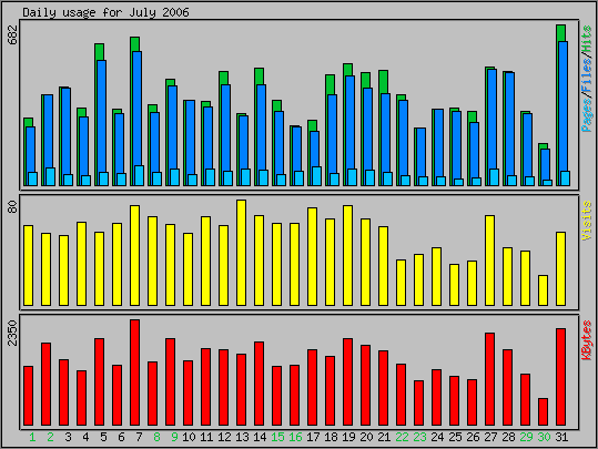 Daily usage