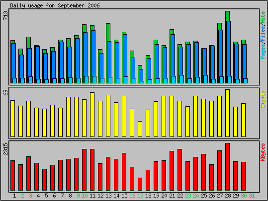 Daily usage