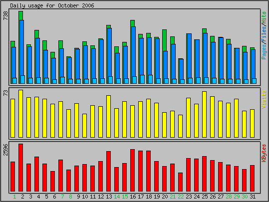 Daily usage