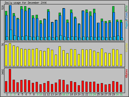 Daily usage