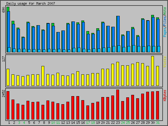 Daily usage