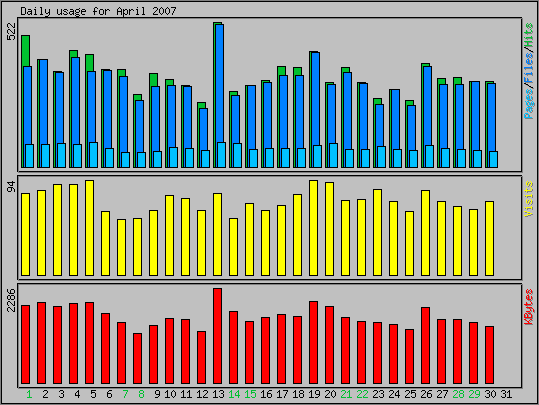 Daily usage