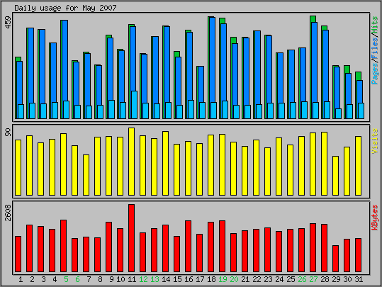 Daily usage