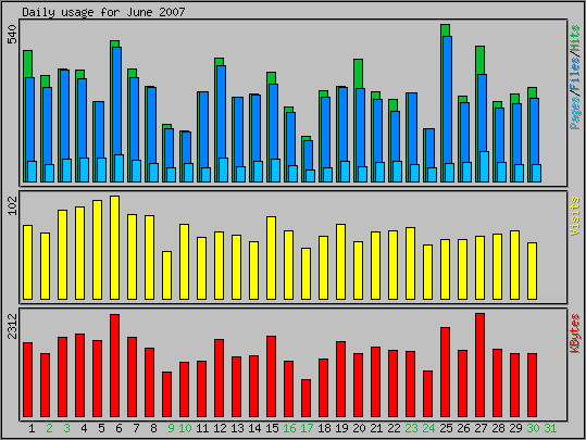 Daily usage