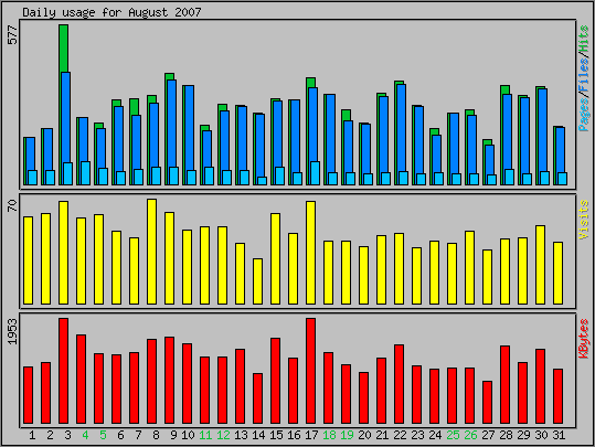 Daily usage