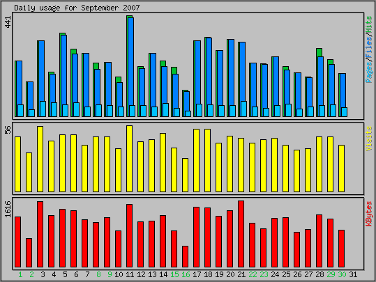 Daily usage