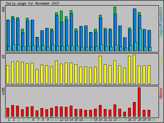 Daily usage