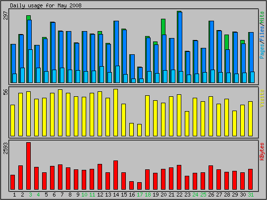 Daily usage