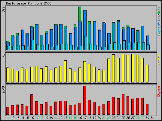 Daily usage