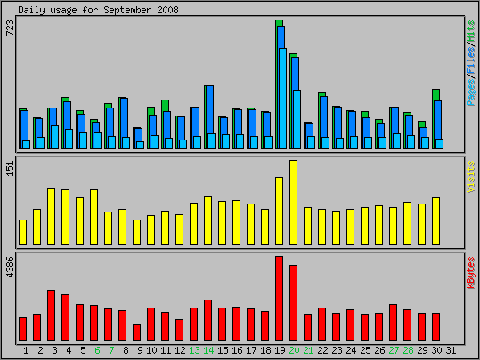 Daily usage