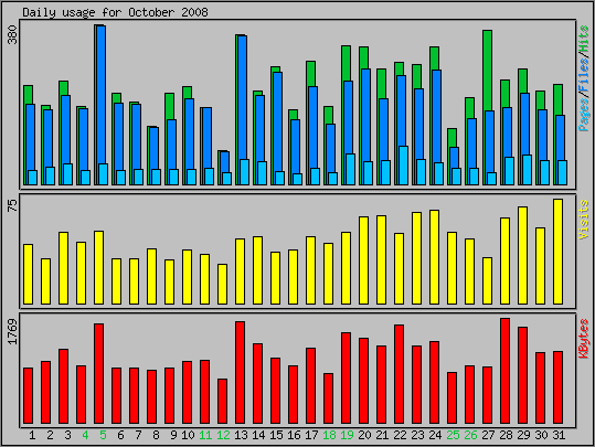 Daily usage