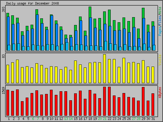 Daily usage