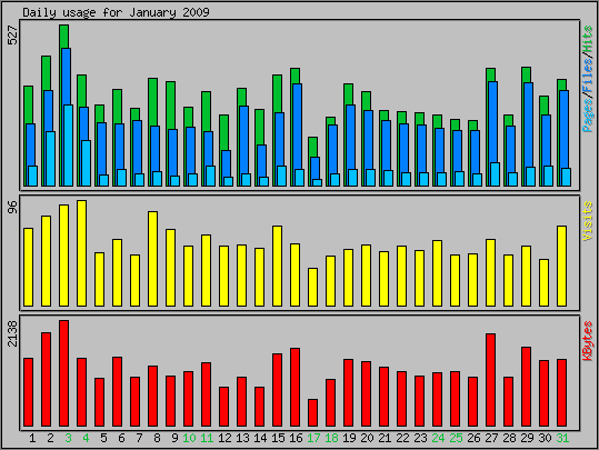 Daily usage