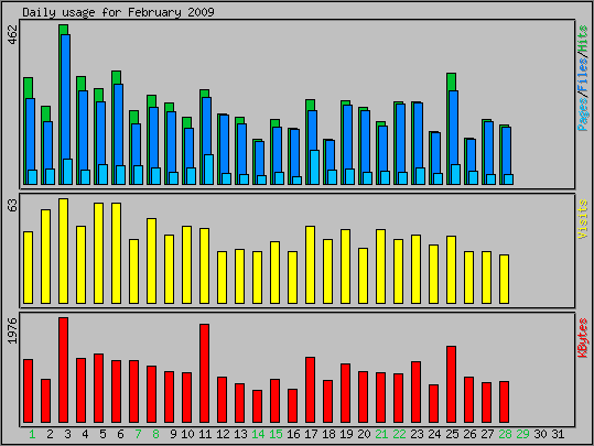 Daily usage