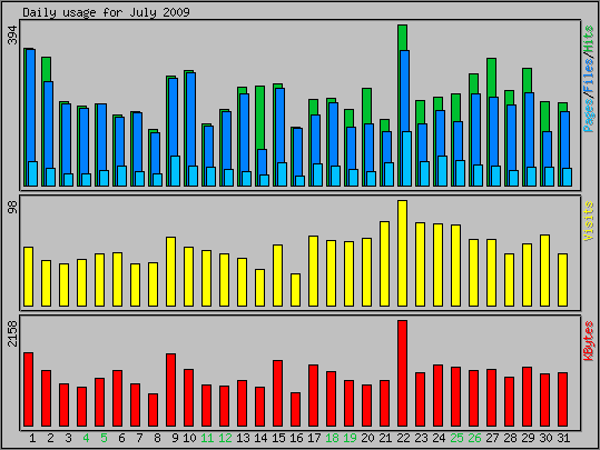 Daily usage