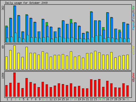 Daily usage