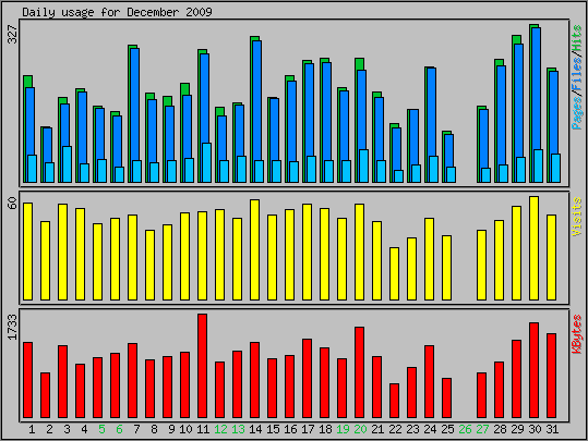 Daily usage