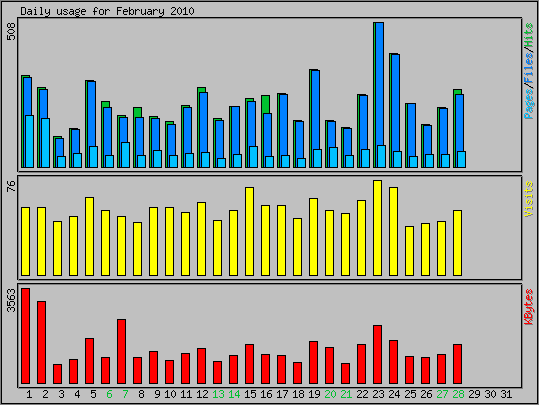 Daily usage