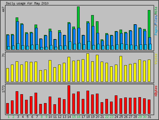 Daily usage