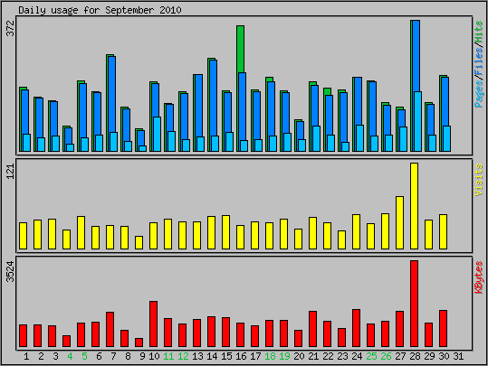 Daily usage