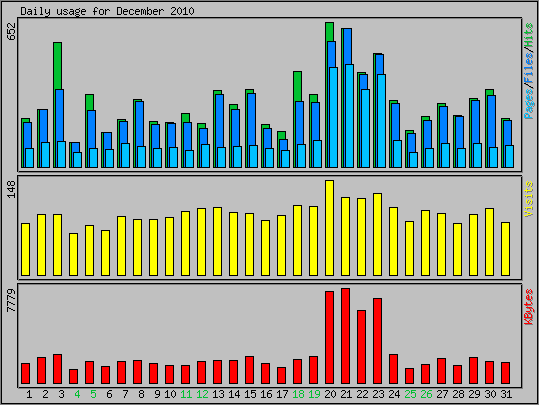 Daily usage