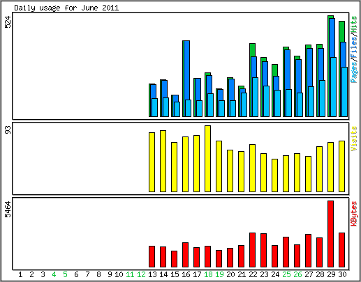 Daily usage