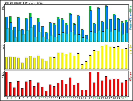 Daily usage