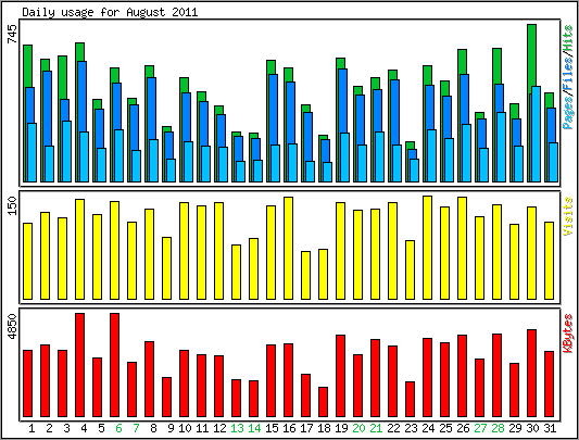 Daily usage