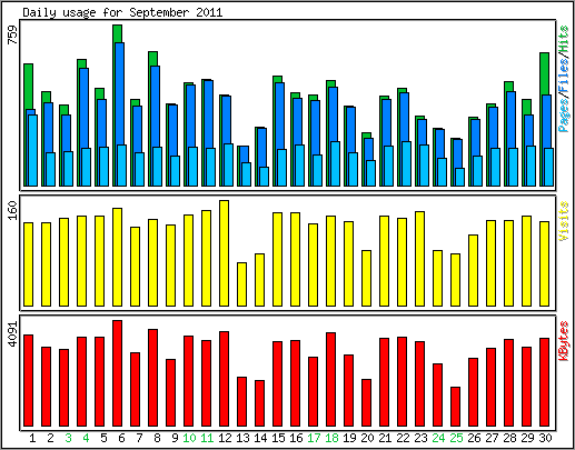 Daily usage