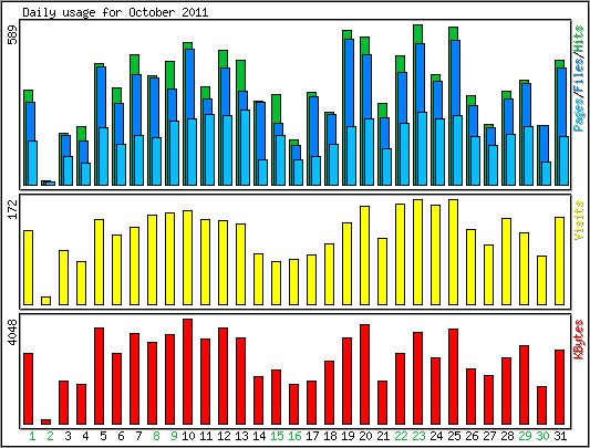 Daily usage