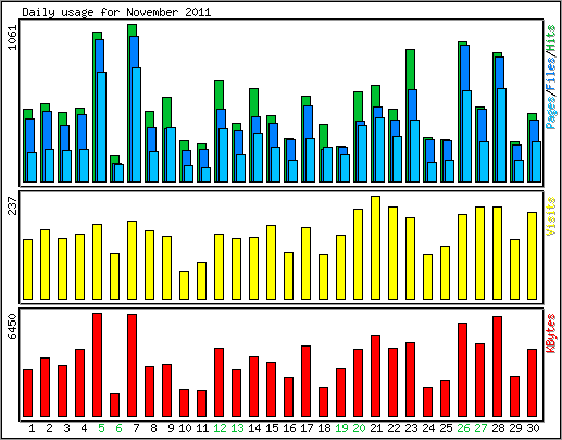 Daily usage