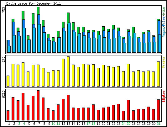 Daily usage