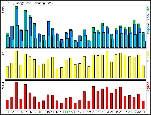 Daily usage