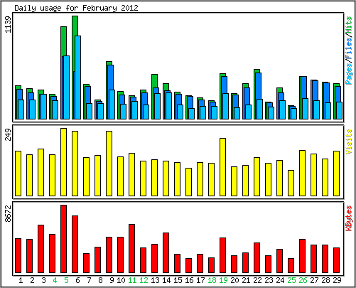 Daily usage