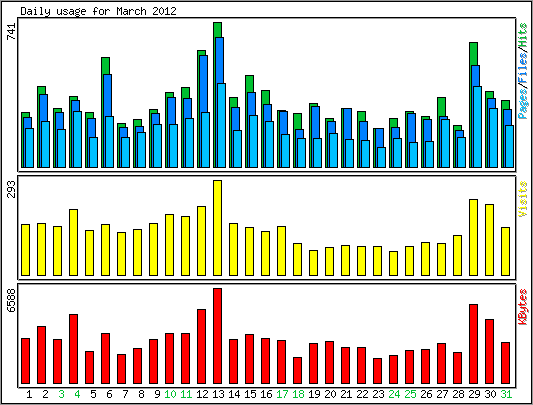 Daily usage