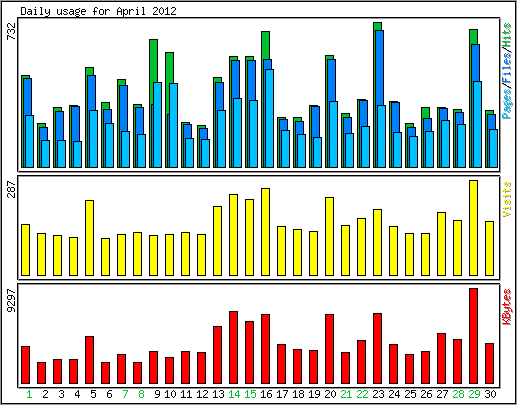 Daily usage