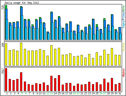 Daily usage