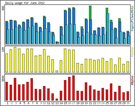 Daily usage