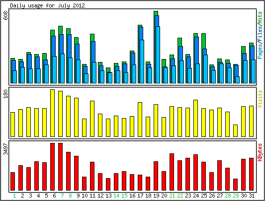 Daily usage