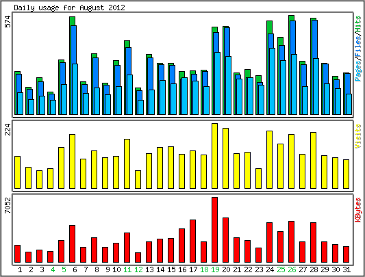 Daily usage