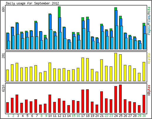 Daily usage