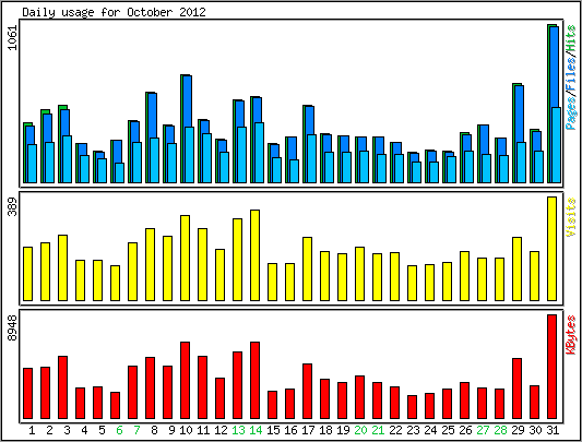 Daily usage