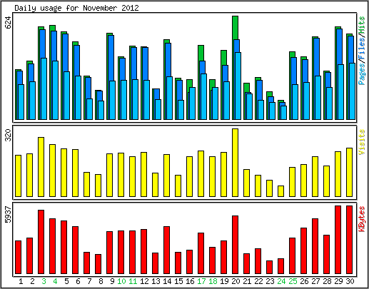 Daily usage