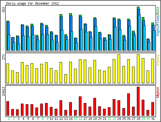 Daily usage