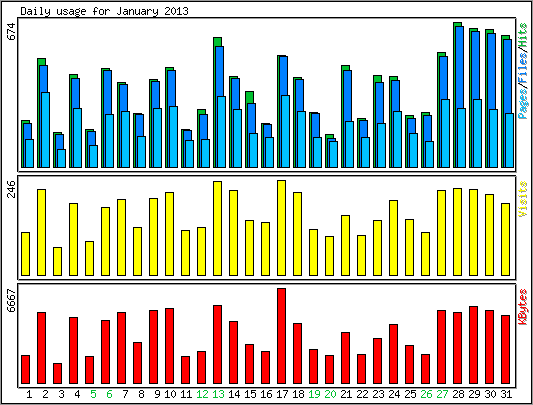 Daily usage