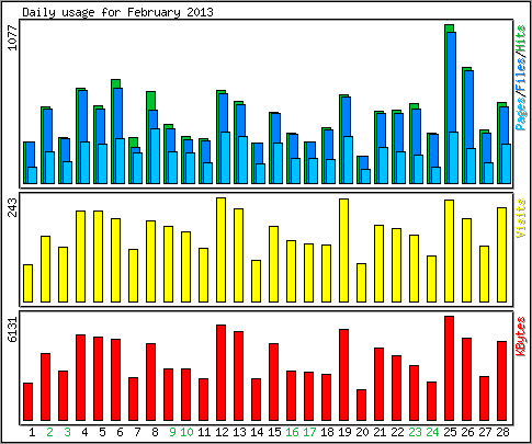 Daily usage